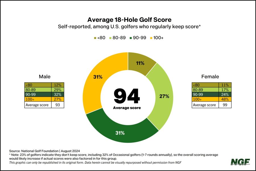 chart showing the average 18-hole golf score.